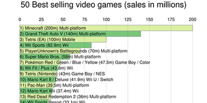 The 50 Best Selling Video Games Of All Time Media Chomp