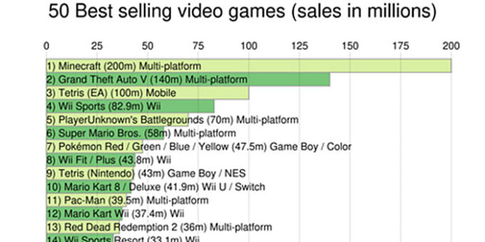 The 50 Best Selling Video Games Of All Time - Media Chomp