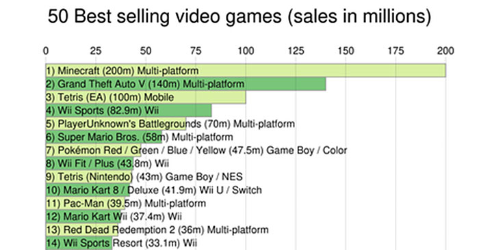 The 50 Best Selling Video Games of All Time - Media Chomp