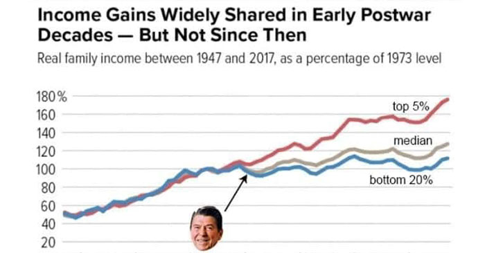Economic Graphs and the Year Reagan Was Inaugurated