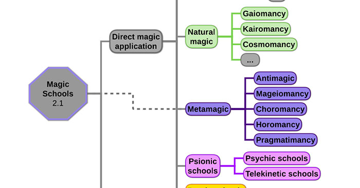 System of Magic Schools - Media Chomp